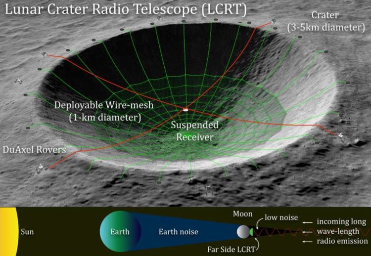 NASA intends to transform the lunar crater into a giant telescope