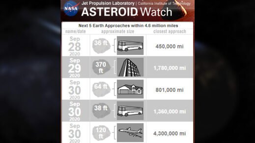 Five Asteroids Approaching Earth This Week