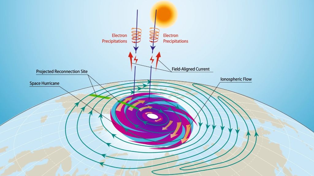 A cosmic hurricane was recorded in the Earths ionosphere provoking a rain of electrons