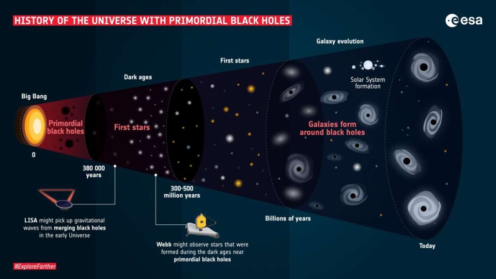 Black holes may have formed immediately after the Big Bang