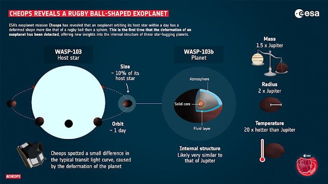 CHEOPS Reveals A Rugby Ball Shaped Exoplanet 2