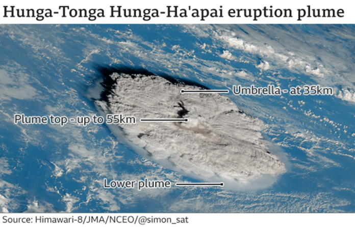 Giant plume of sulfur dioxide from devastating Tonga eruption spreads around the world 1