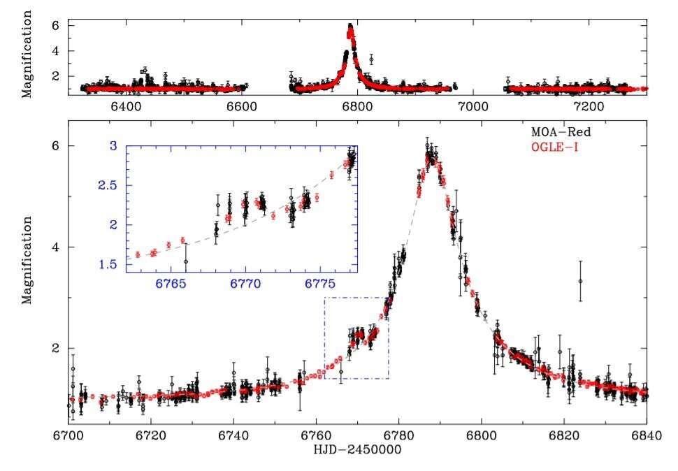 New sub Jupiter class exoplanet discovered