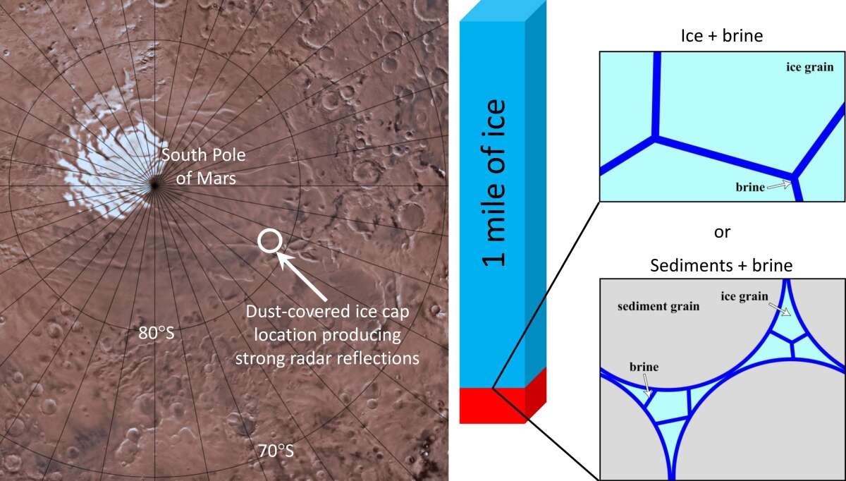 existence of liquid water under the south polar cap on Mars confirmed by radar observations