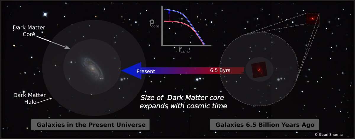 Distant galaxies reveal the true nature of dark matter