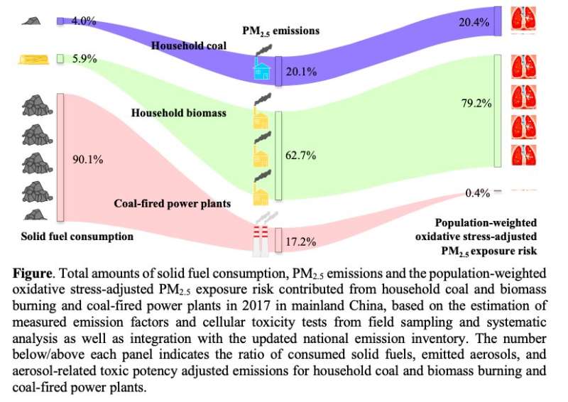 New insights about the toxicity of smoke produced by home stoves and power plants