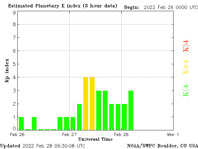 Geomagnetic storm recorded on Earth