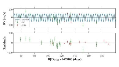 New Jupiter sized exoplanet discovered by TESS satellite