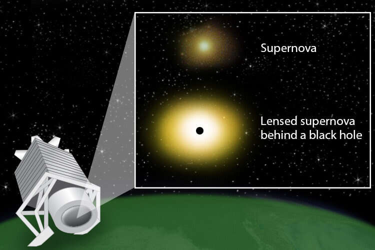 We can find gravitational lensing enhanced supernovae we just have to look