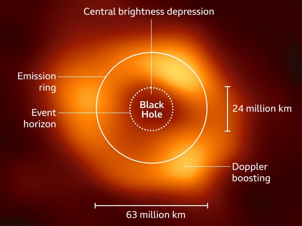 Astronomy and the study of black holes 2