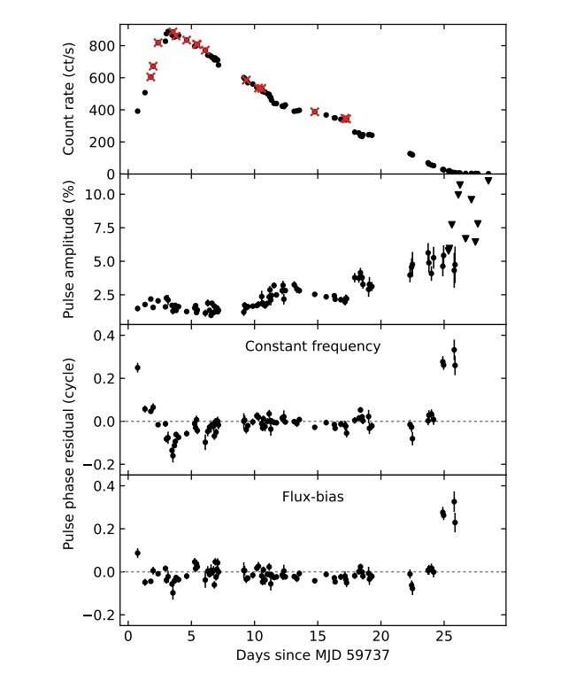 Astronomers discover rare accreting X ray pulsar