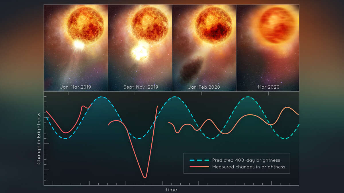 Betelgeuse recovering from explosion