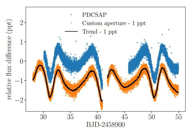 In the binary system 12 Bootes found sun like oscillations and ellipsoidal variations