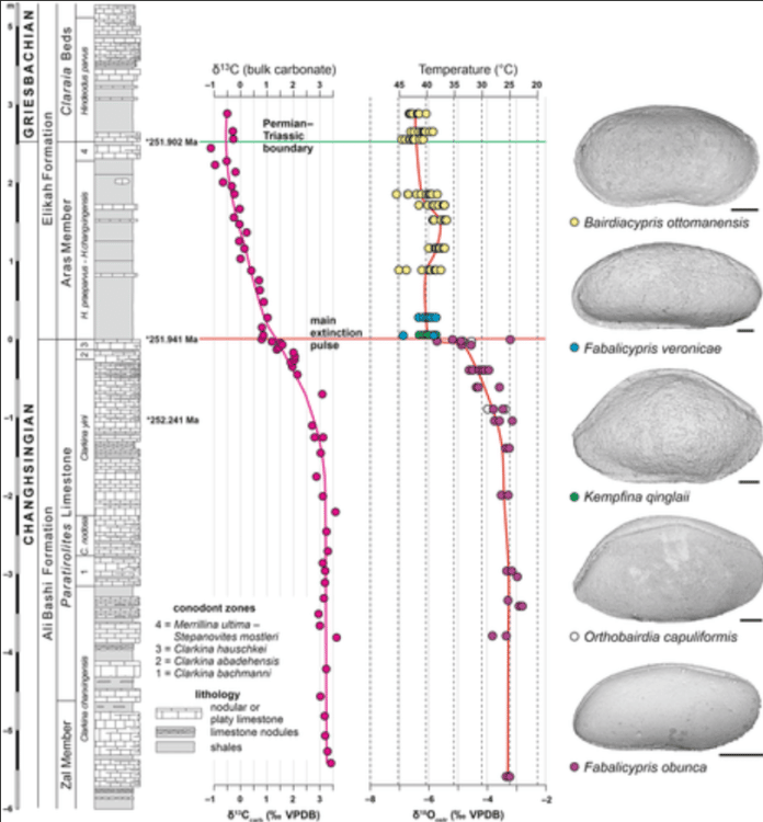 Permian extinction began with prolonged global warming Permian extinction began with prolonged global warming