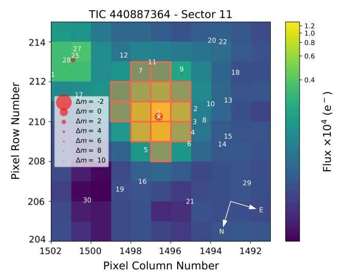Tess satellite has discovered two exoplanets around the star TOI 836