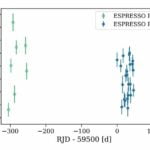 A new exoplanet has been discovered using the ESPRESSO spectrograph