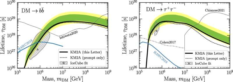 First LHAASO results impose tighter limits on dark matter lifetime