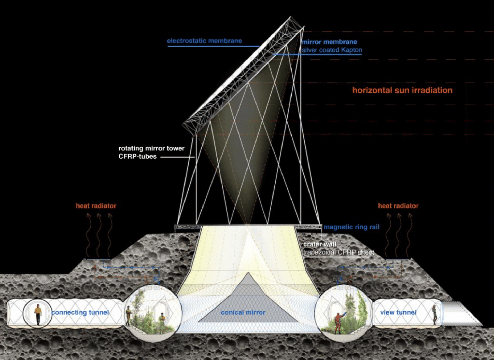 A project of an autonomous base on the moon is presented on which up to 32 astronauts can live 2