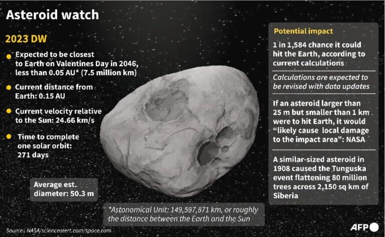Scientists recalculate the chances of asteroid 2023 DW crashing into Earth